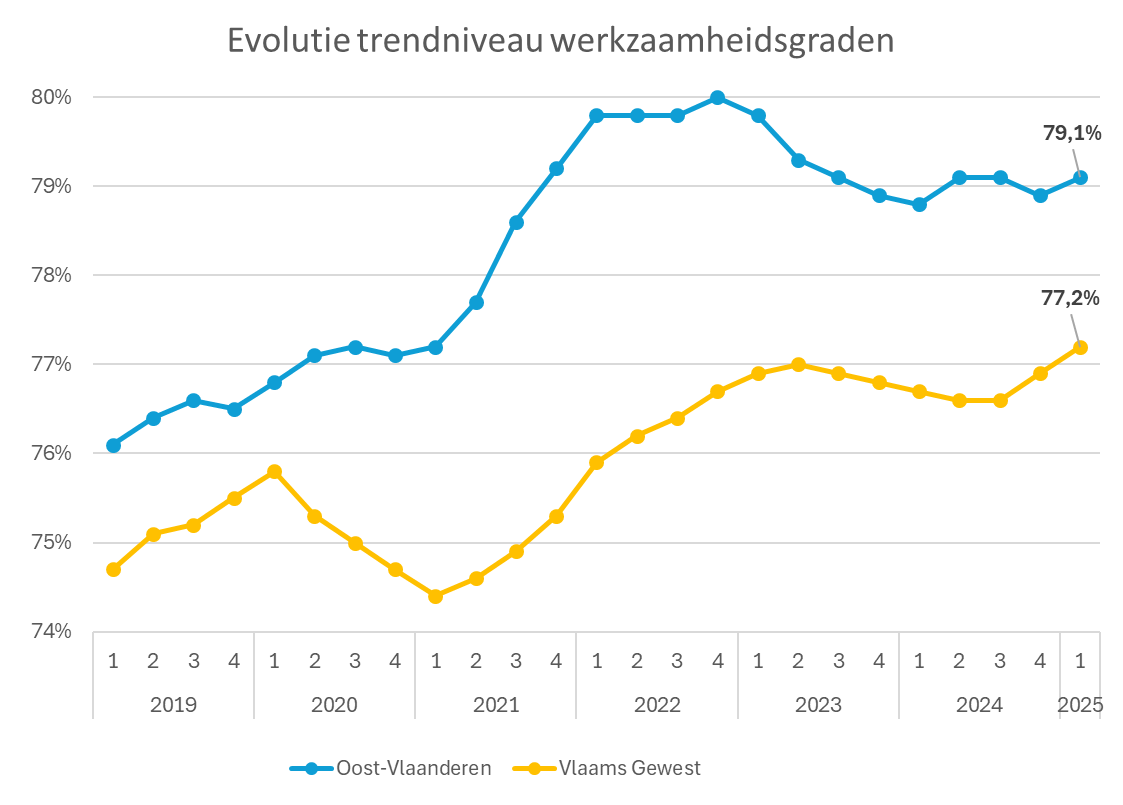 Evolutie trendniveau werkzaamheidsgraden