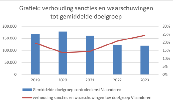 Verhouding sancties en waarschuwingen