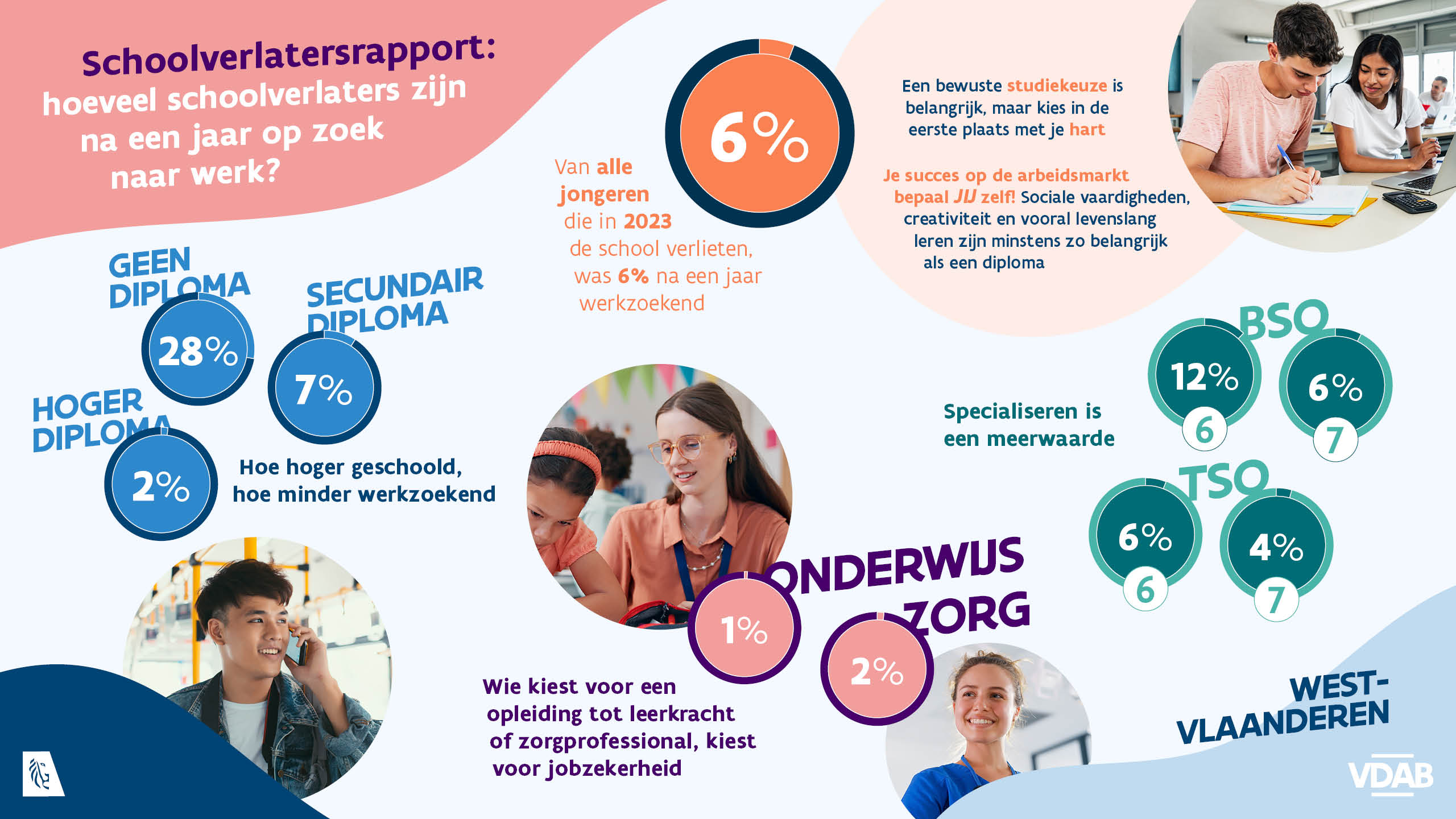 Schoolverlatersrapport 2025 West-Vlaanderen