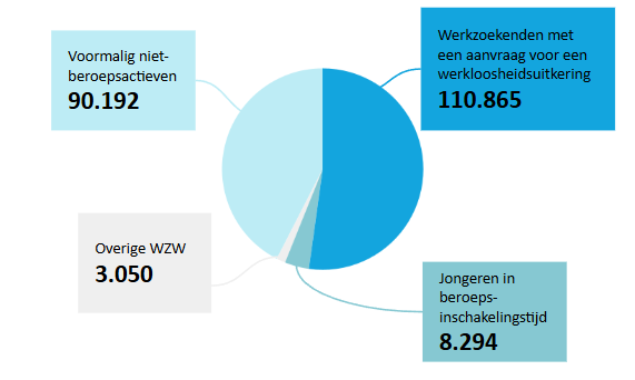 Werkzoekenden april 2025
