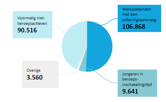 Werkzoekenden december 2023