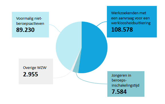 Werkzoekendenbericht O-Vl mei 2025