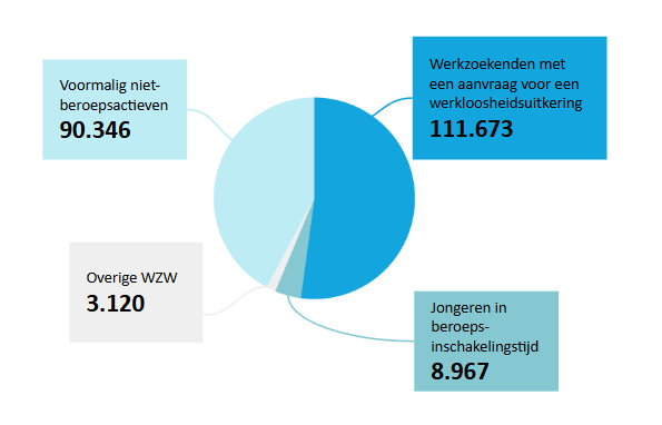 Werkzoekenden maart 2025