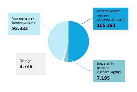 Werkzoekenden mei 2024