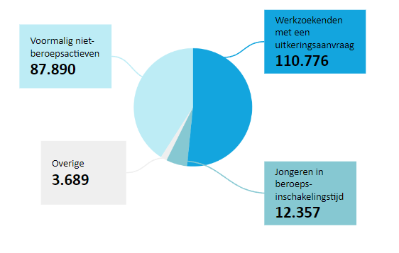 Werkzoekenden zonder werk volgens uitkeringsstatus