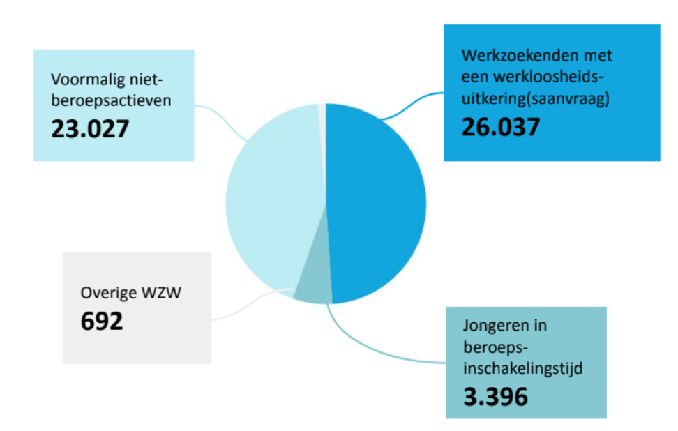 Werkzoekendenbericht oktober 2025