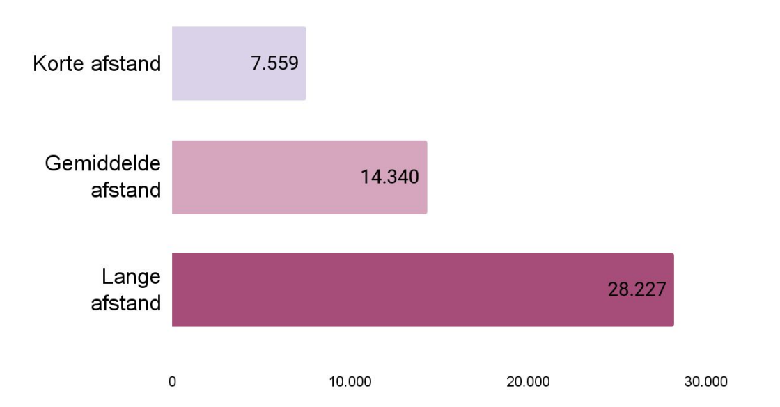 Afstand tot de arbeidsmarkt