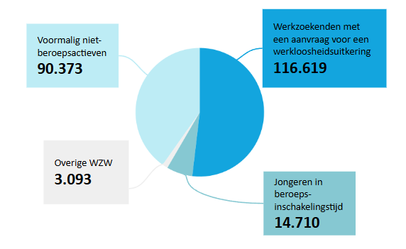 Werkzoekenden zonder werk volgens uitkeringsstatus, augustus 2025