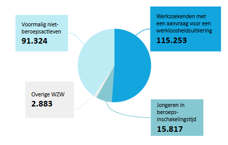 Werkzoekenden september 2025