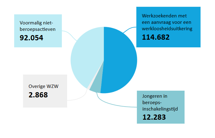 Werkzoekenden zonder werk volgens uitkeringsstatus, november 2025