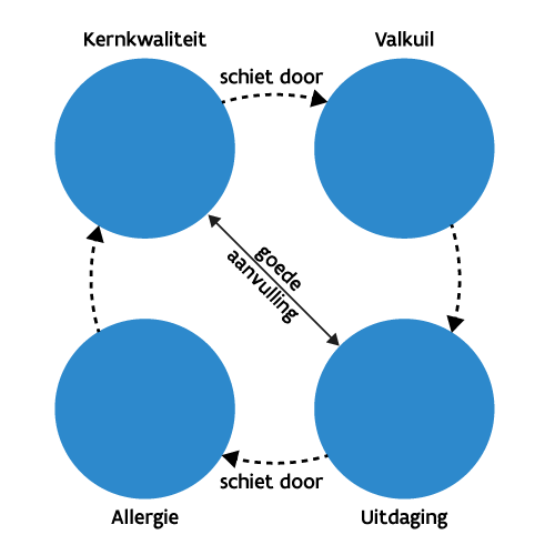 Kernkwadrant Daniel Ofman