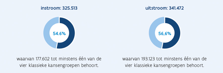 Vacatures per sector