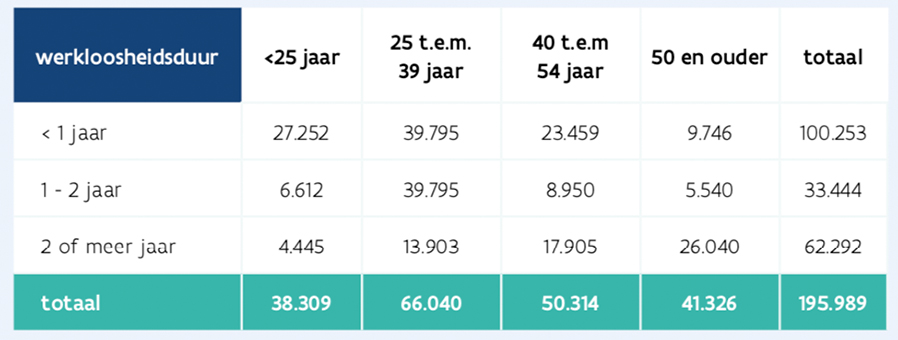 Vacatures per sector