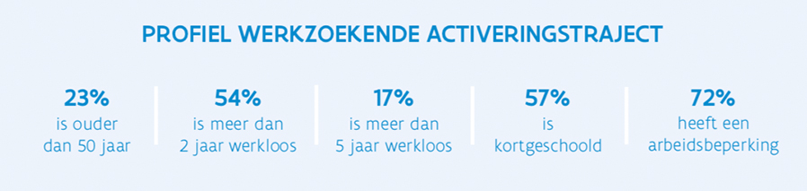 Intensieve dienstverlening