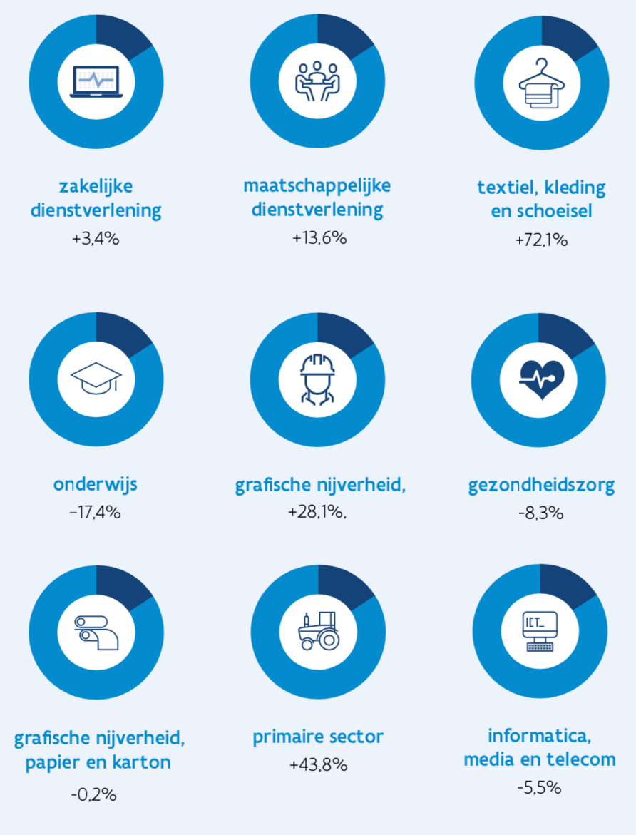 Vacatures per sector