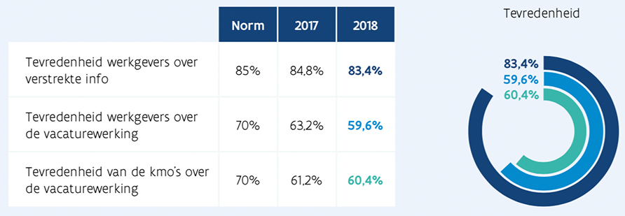 Tevredenheid werkgevers