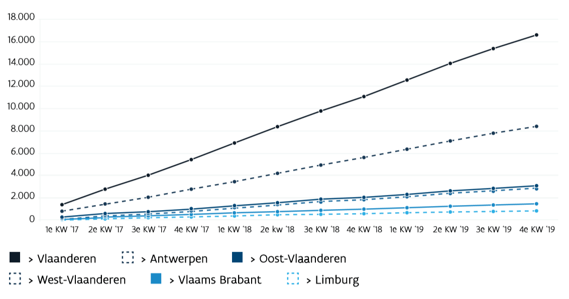 Aantal TWE-OCMW trajecten per provincie