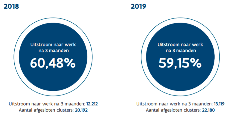 Instroom en uitstroom van na competentieversterking