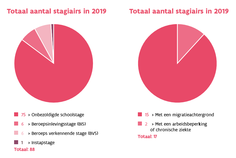 Totaal aantal stagiairs