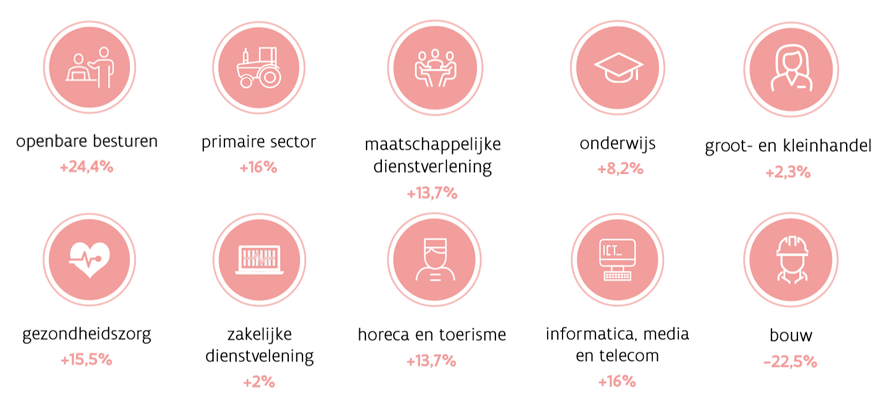 Vacatures per sector