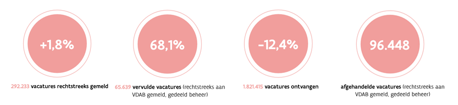 Onze vacatures in cijfers