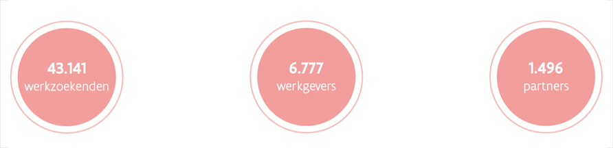 Digitale bereikbaarheid