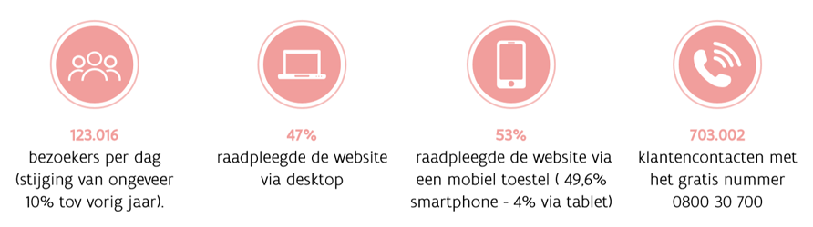 Digitale bereikbaarheid